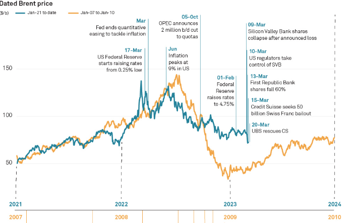 Infographic: Bank turmoil hits oil markets but fears of 2008 repeating itself look overdone