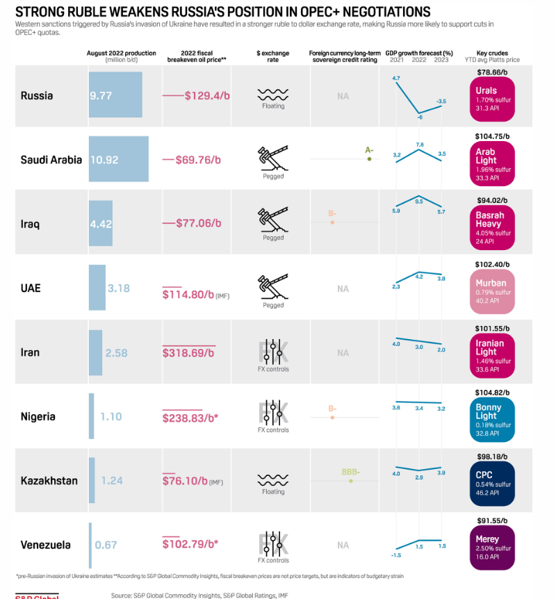 Infographic: Strong ruble weakens Russia's position in OPEC+ negotiations