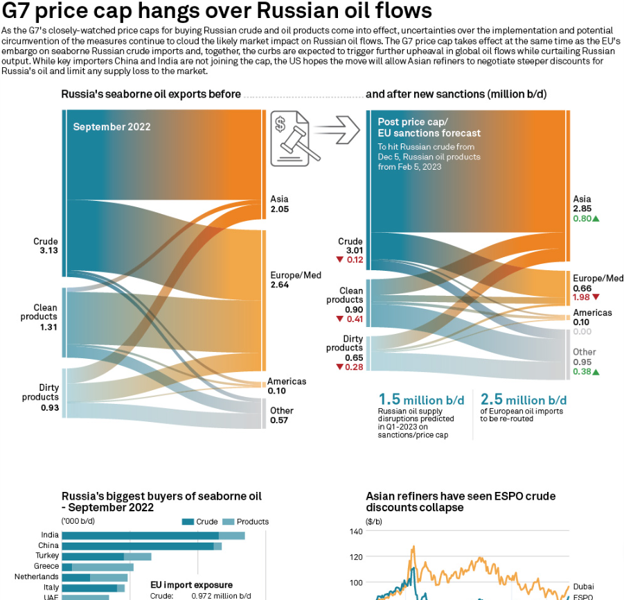 Infographic: G7 price cap hangs over Russian oil flows