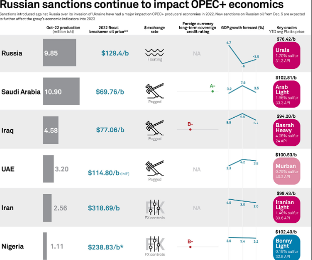 Infographic: Russian sanctions continue to impact OPEC+ economics