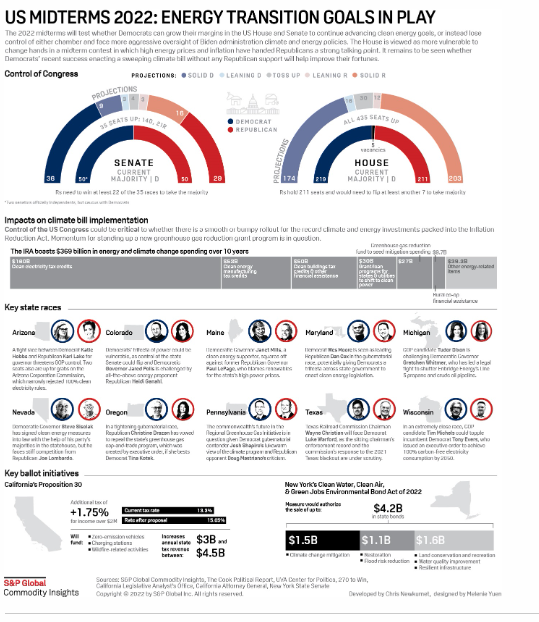 Infographic: US midterm elections will set the tone for carbon reduction policies