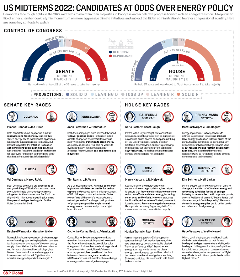 Infographic: The stakes are high for energy policy in US midterm races