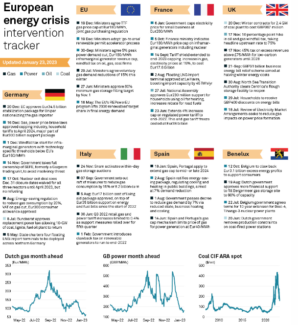 Infographic: European energy crisis intervention tracker