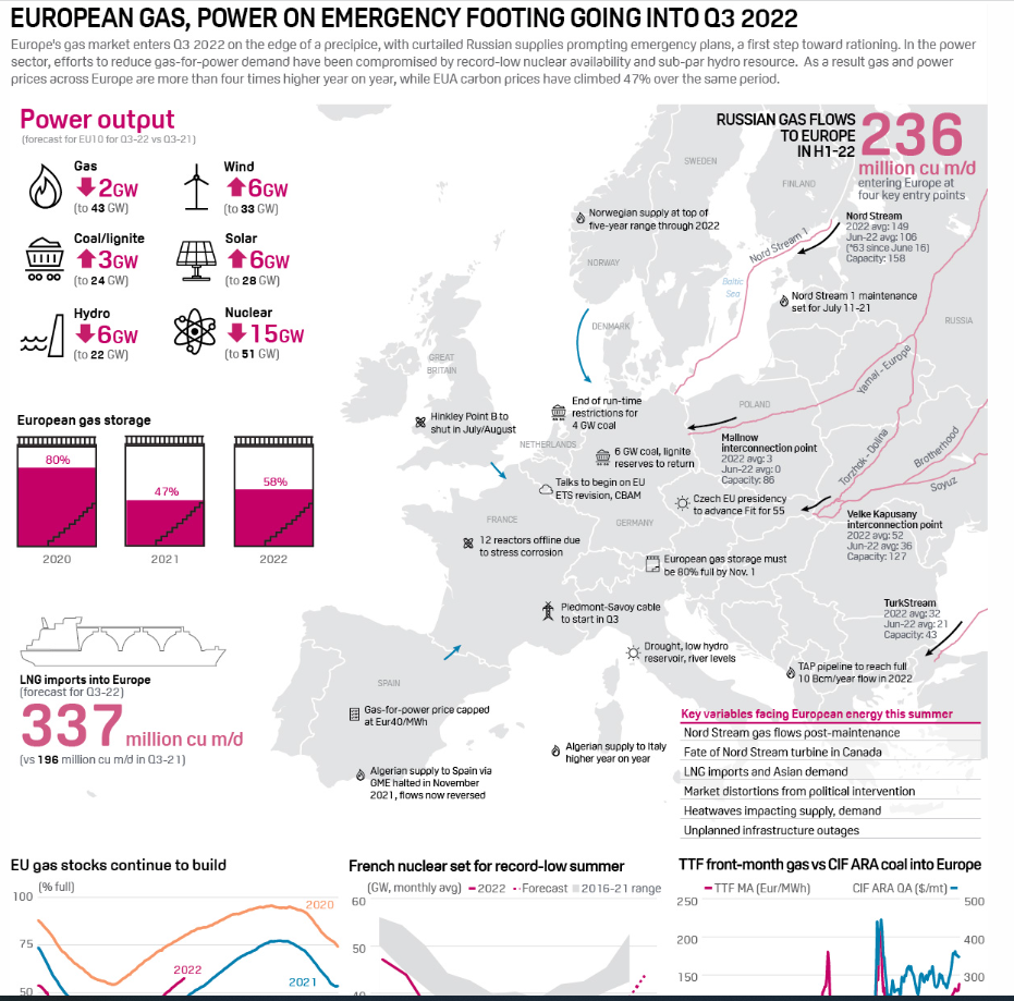 Infographic: European gas, power on emergency footing going into Q3 2022