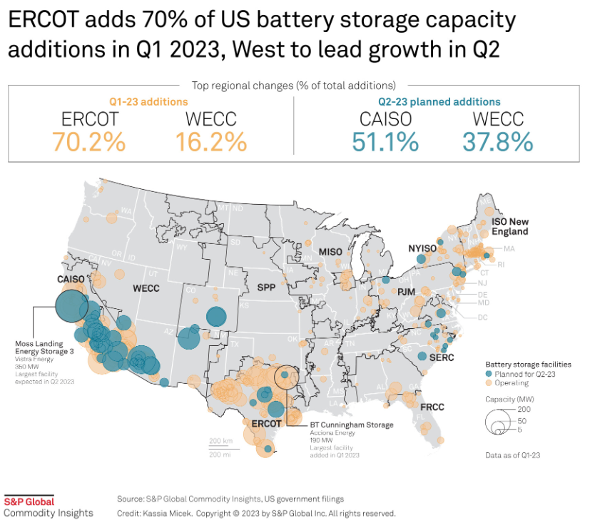US BATTERY STORAGE: Capacity reached nearly 10.8 GW in Q1, 3.17 GW planned in Q2