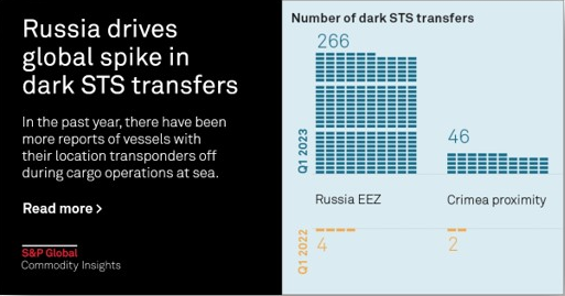 Infographic: Russia drives global spike in dark STS transfers