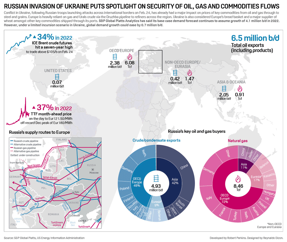 Infographic: Russian invasion of Ukraine puts spotlight on security of oil, gas and commodities flows