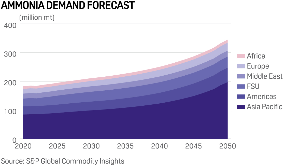 Ammonia demand forecast
