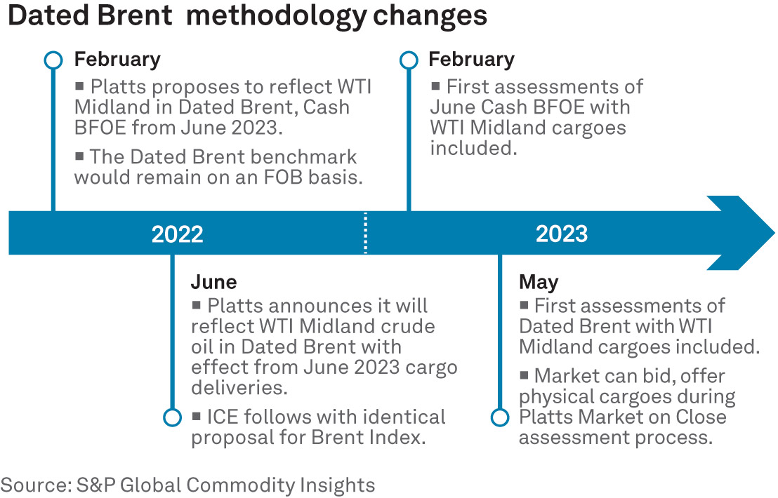 Dated Brent methodology changes