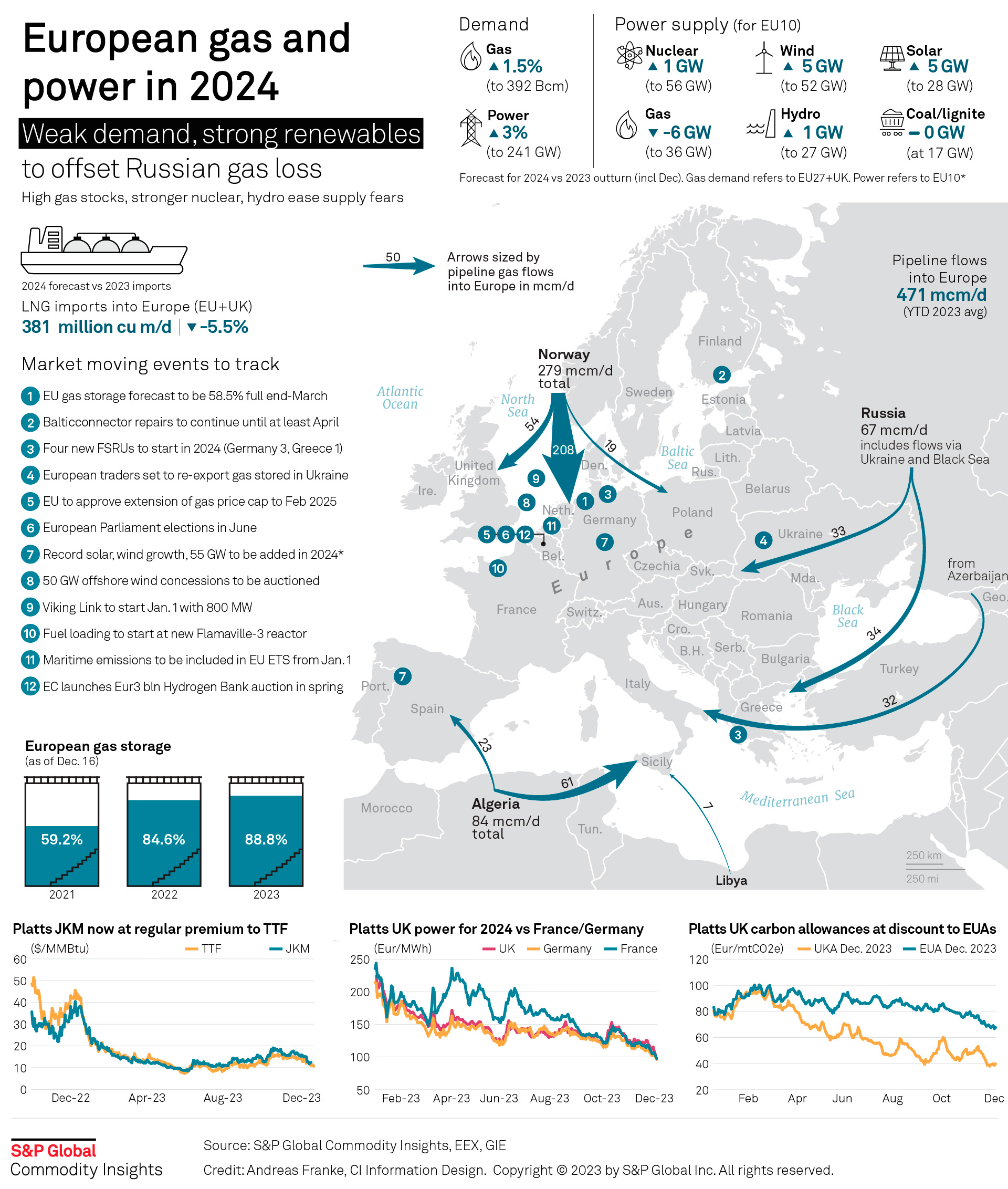 Infographic showing European gas and power markets in 2024. Weak growth in gas and power demand and strong renewable generation are expected to offset the loss of Russian gas supply.