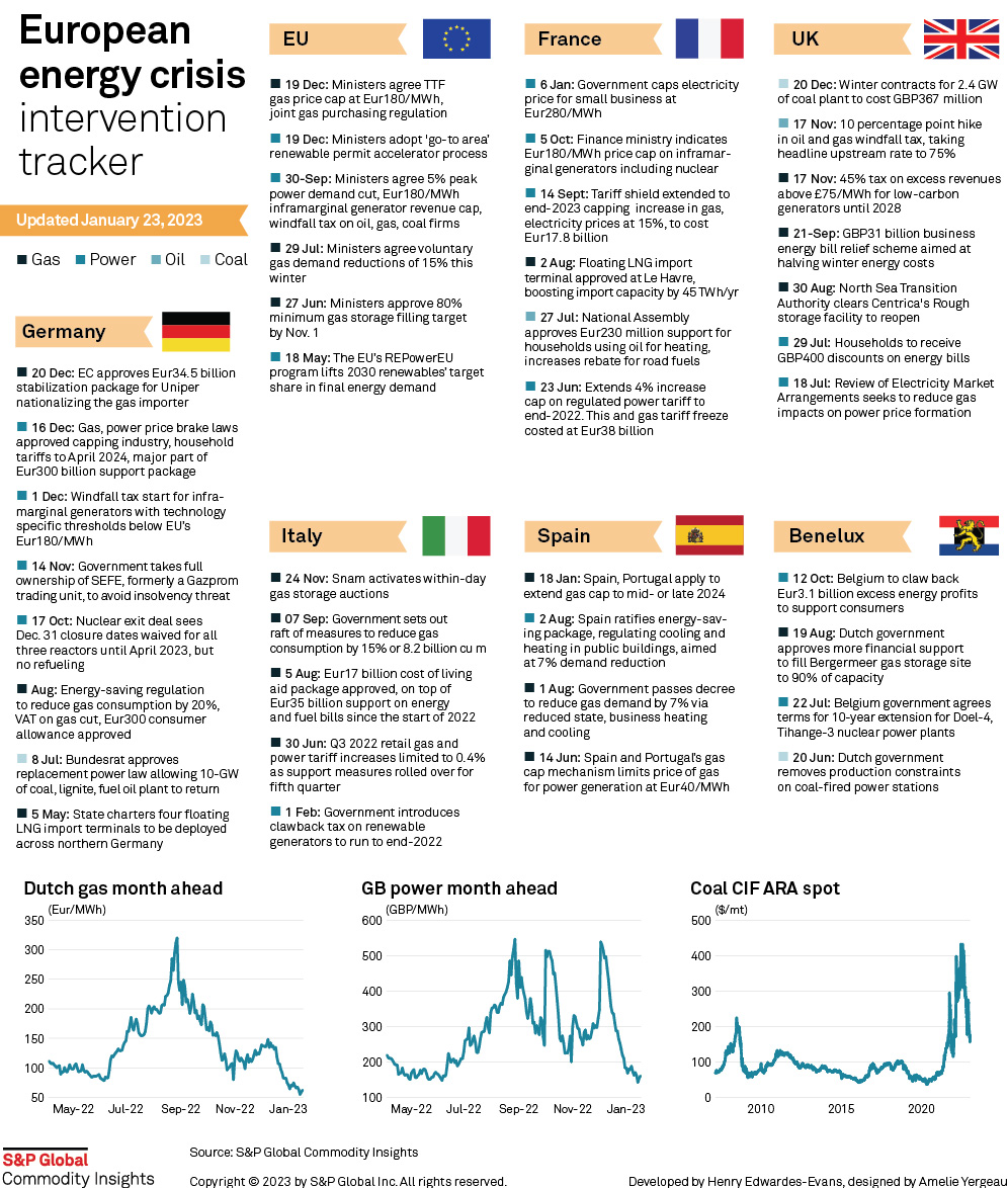 European power prices fell heavily in late August after European Commission President Ursula von der Leyen announced plans for an emergency intervention in electricity markets.  This was the latest intervention in a long sequence of policy measures aimed at limiting the damage of unsustainable wholesale energy costs.  This infographic captures the major decisions taken so far.