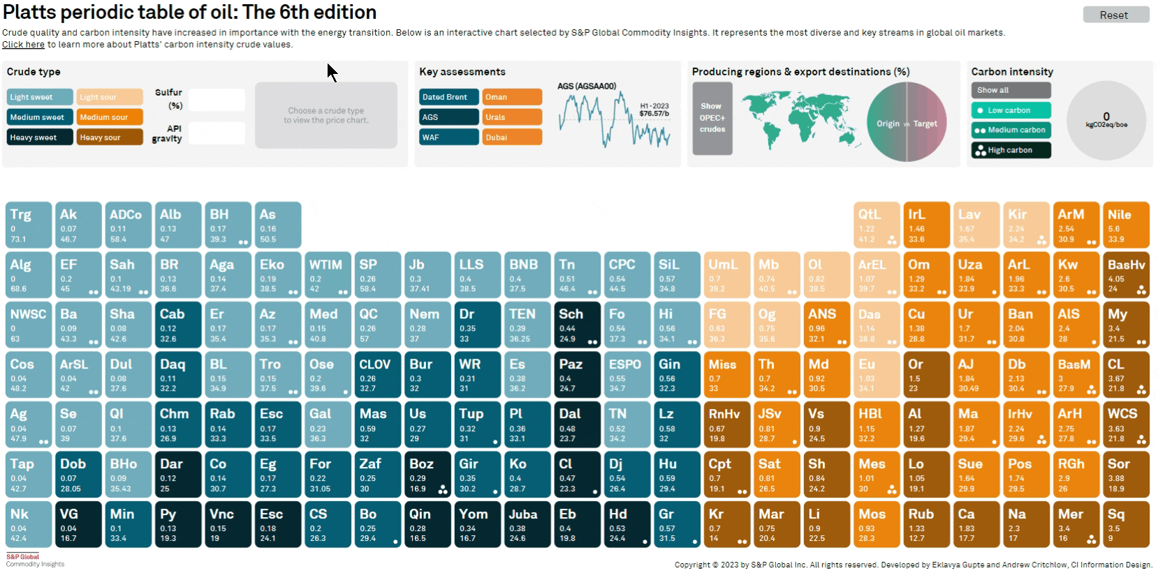 The interactive Platts Periodic Table of Oil