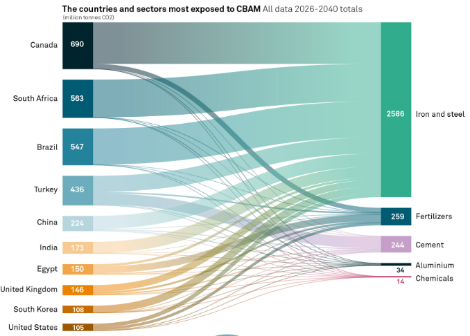 Infographic: Developing economies hit hardest by EU’s carbon border tax