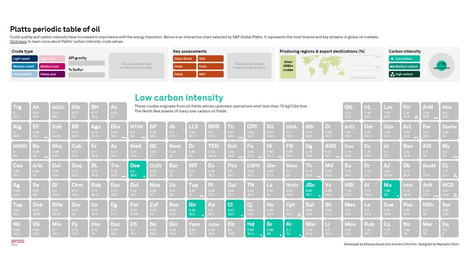 North Sea emerges as low carbon oil basin: 4th edition of Platts Periodic Table of Oil